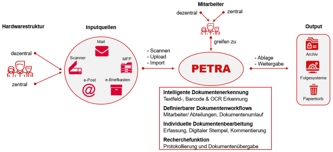 PETRA Grafik Uebersicht Digitalisierungsloesung